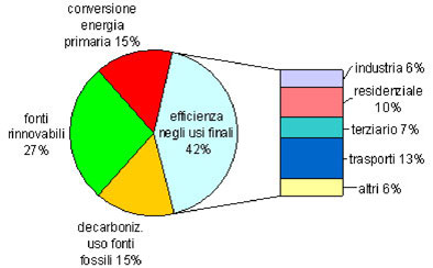 Figura 1 Riduzione del CO2 al 2020