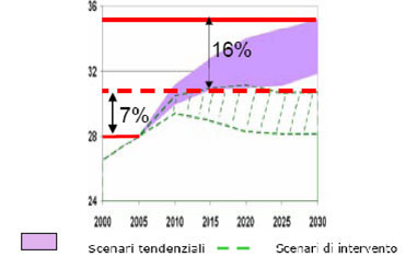 Riduzione consumi energetici