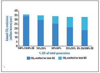 Figura 3 Effetti della generazione distribuita
