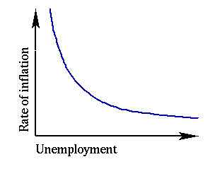 Curva di Phillips