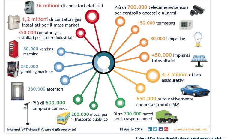 IOT