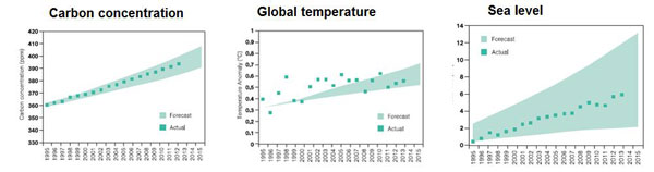 clima